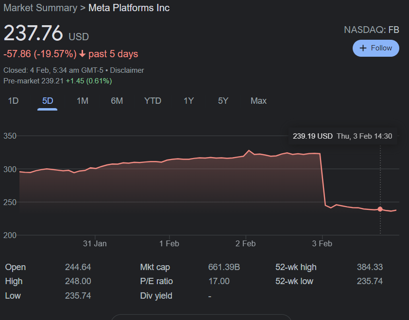 Facebook/Meta (NASDAQ:FB) stocks drop by USD$230 billion in one hour.